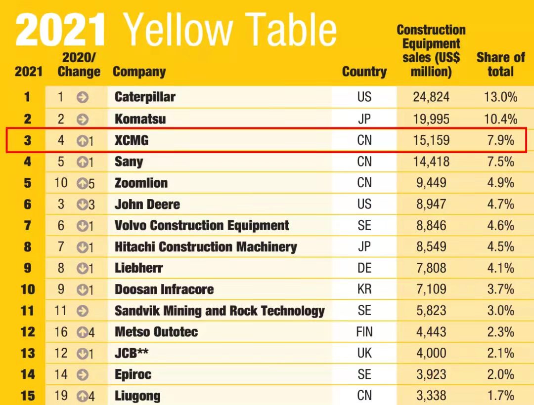 cq9电子一举跃升至全球工程机械行业第三位，提前完成“一年前五、五年前三”目标
